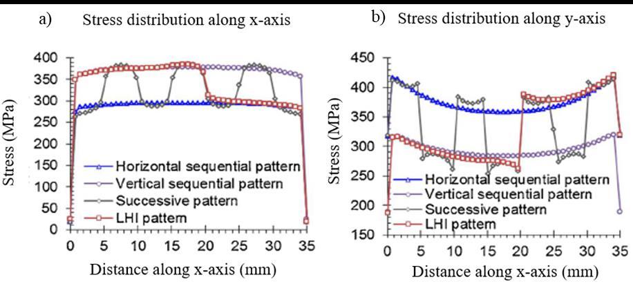 41 Figure 34. Residual stresses in (a) x- and (b) y-axis along the length of the part for four different scanning patterns, stresses measured on top surface.