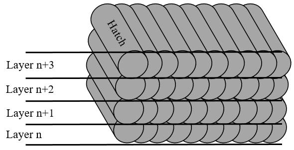 9 2 LITERATURE REVIEW L-PBF is an AM process that includes subsequent rapid melting and solidification of the powder and nearby regions of already solidified material in a multi-layer, multi-hatch