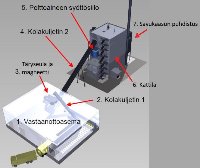 2 1 TOIMINTAKUVAUS KPA JEPUA MIRKA 8,5 MWH KIINTEÄN POLTTOAI- NEEN HÖYRYKATTILA Lämpölaitos koostuu polttoaineen vastaanotosta ja varastoinnista, kattilalaitoksesta ja savukaasujen