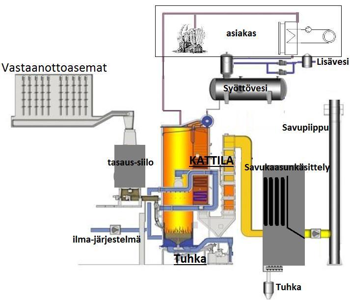 Jäteperäinen polttoaine muodostuu Mirkan prosessihukkajätteestä, Mirkalla syntyvasta energiajätteestä sekä muusta lajitellusta energia-jätteestä. Biopolttoaine on puuta.