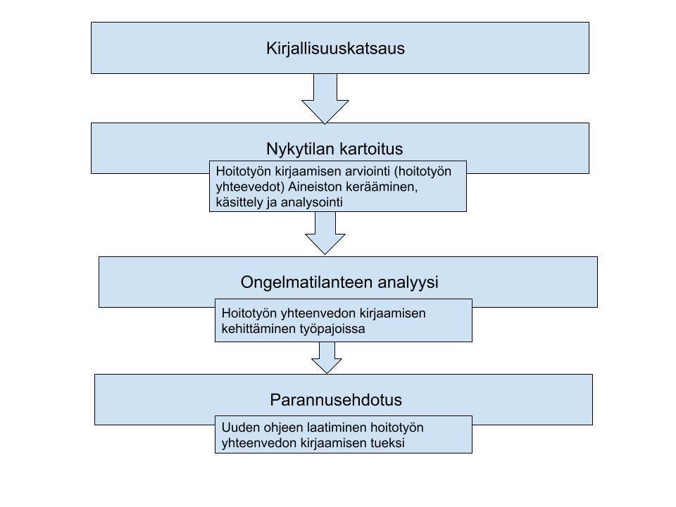 22 Kuvio 3. Kehittämistehtävän eteneminen mukaillen (Kananen 2014, 34.