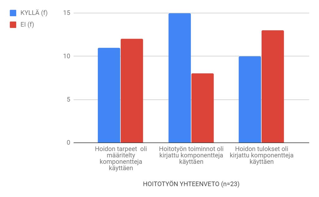 28 Psyykkinen tasapaino Aisti -ja neurologiset toiminnot Kudoseheys Elämänkaari Psyykkinen tasapaino Kipu Aisti -ja neurologiset toiminnot Kivun seuranta Kudoseheys Haavan hoito (2) Hakasten poisto