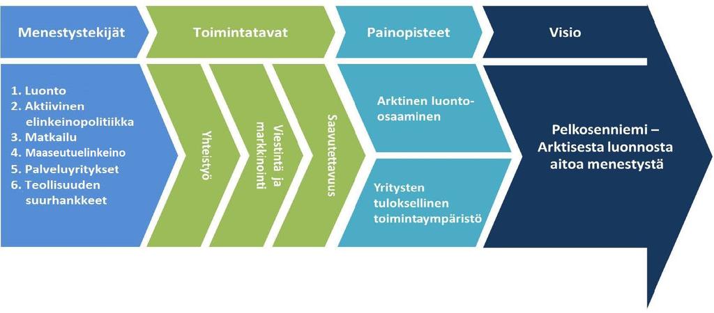 Elinkeinostrategian vision toteutus 1. Elinkeinostrategia perustuu olemassa oleviin menestystekijöihin, jotka muodostavat Pelkosenniemen kunnan elinkeinotoiminnan perustan.