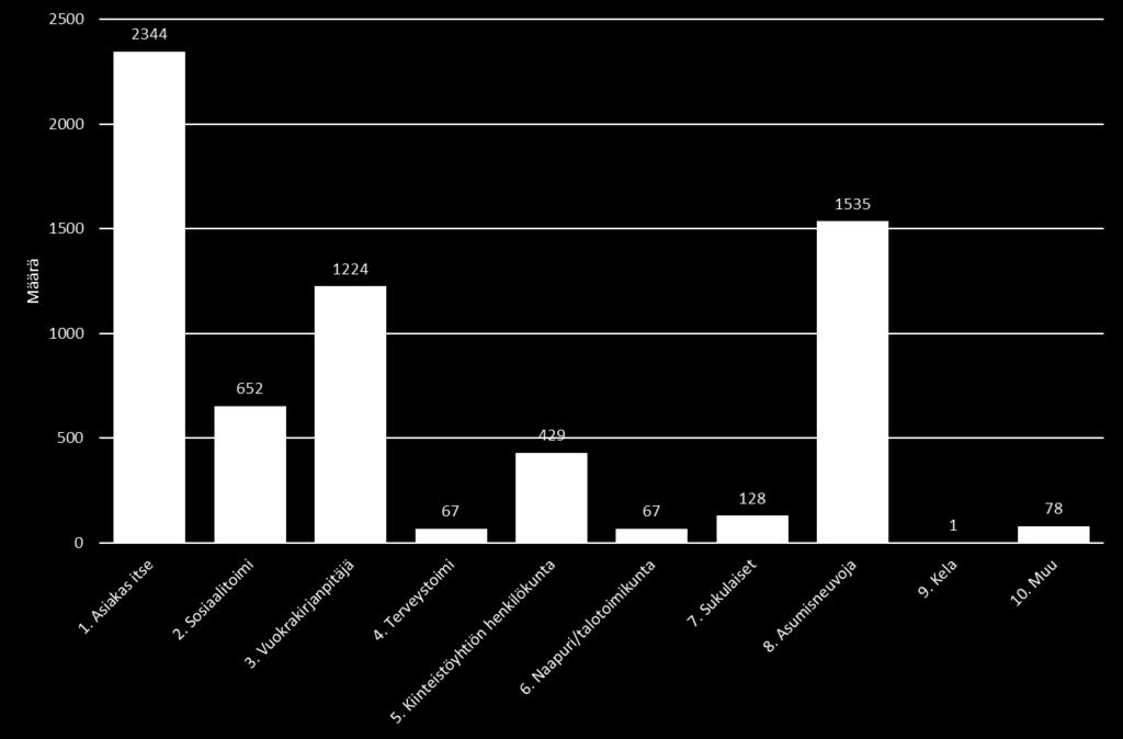 Yhteydenotto: 2018 N=11 183 Asumiseen liittyvästä ongelmasta yhteyttä otti useimmiten asiakas itse (35,9%),