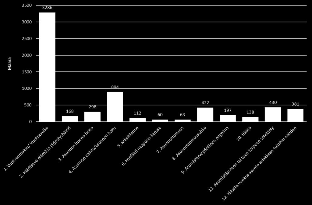 Sosiaalitoimesta yhteydenottoja asiakkaan tilanteesta oli 9,9%.