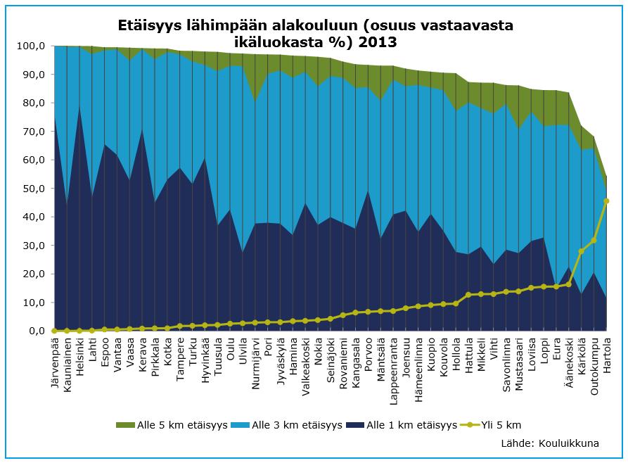 Koulumatkojen pituudet 20 Vaasassa yli 50 % alakouluikäisistä asuu alle 1 kilometrin ja yli 90 %