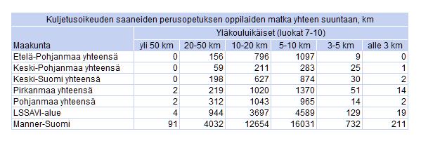 alakoululaista, jolla koulumatka 3-5 km.