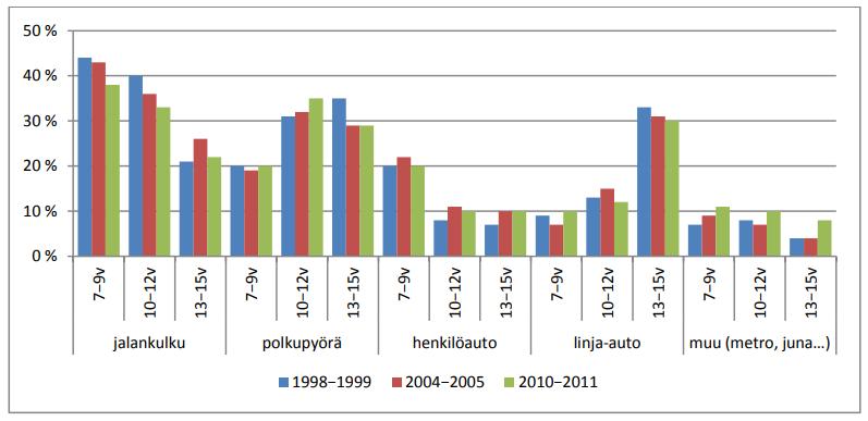 Koulumatkojen kulkutavat ikäluokittain 22 Lähde: HLT 1998-2011 Kuva: Matkalla