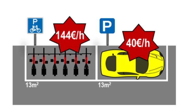 Pyöräpysäköinti on tuottavaa liikkeille Melbournessa ostoskadulla pyöräpysäköintineliön laskettiin tuottavan tuntia kohden 3,6 kertaa enemmän kuin autopysäköintineliön Lähde: What is