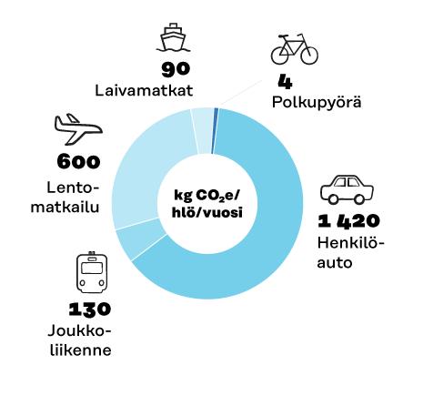 Liikenteen hiilidioksidipäästöt Suomessa asukasta kohden 5 Keskivertosuomalaisen hiilidioksidipäästöistä 22 % syntyy liikkumisesta.