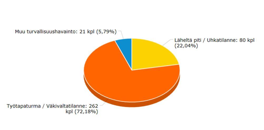 HaiPro-työturvallisuusilmoitukset vuonna 2018 Tapahtuman luonne Vaaratyyppi 9.