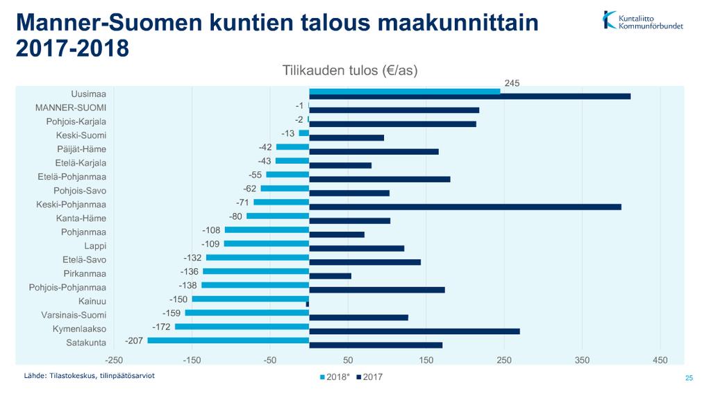 Tarve uudistuksille ei ole poistunut Tilinpäätösarvioiden mukaan kuntien