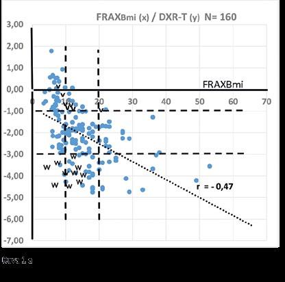 Kuva 1 a-b Murtuman kokeneiden 50 74-vuotiaiden naisten riskijakaumat ja korrelaatio DXR-T arvon (y) ja FRAXBmi-arvon (x) mukaan (1a); FRAXBmd-arvon (x) mukaan (1 b) FRAXBmi: N=160; v = väärät