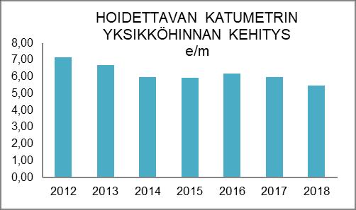 - urakalla toteutettuja kunnallistekniikan rakentamishankkeita 6 kpl Tehtäväkenttään kuuluvat katujen kunnossapitotyöt. Kunnossapidettävien väylien kokonaispituus on 31.12.