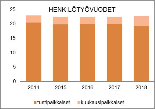 HENKILÖSTÖRESURSSIT TOIMINTAKATSAUS Viheryksikön hoitamille sektoreille on yhteistä niiden välitön vaikutus asukkaiden viihtyvyyteen.