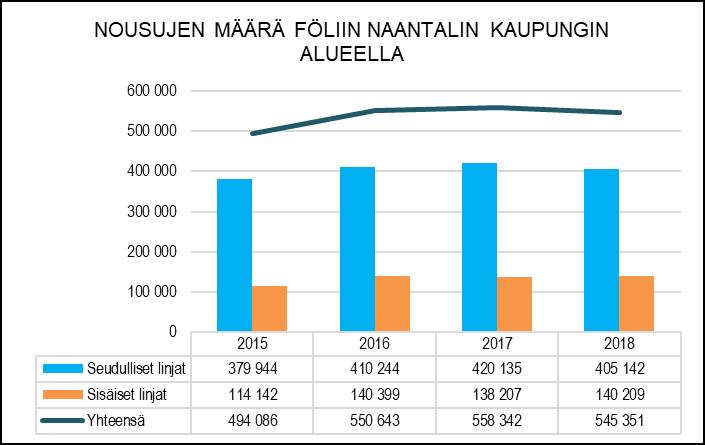Seutulippuja myytiin vuoden aikana yhteensä 39 kappaletta, joilla tehtiin yhteensä 3 237 matkaa. Naantalin alueella Fölin linjoihin kertyi vuoden aikana yhteensä 545 351 nousua, eli matkaa.