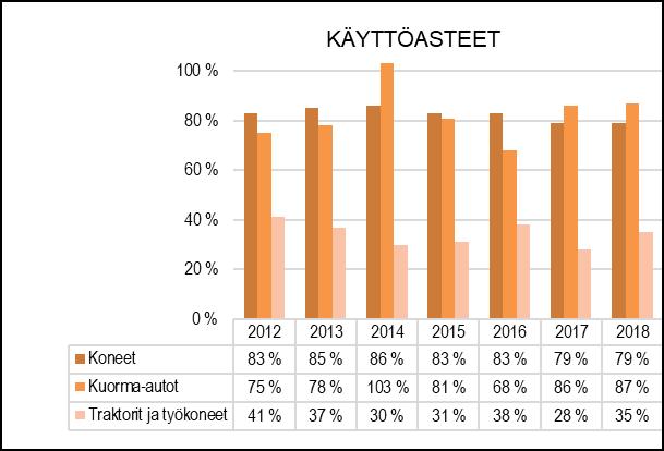 Taksoilla pyritään kattamaan sekä käyttö- että pääomamenot. Konekeskuksesta huolehtii varikkopäällikkö yhdessä seitsemän kuljettajan/asentajan kanssa.