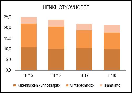 HENKILÖSTÖRESURSSIT kpl m2 VUOKRALLE ANNETUT RAKENNUKSET: 31 14 803 Ravintolakiinteistöt, muut liiketilat 16 5 792 Laitokset 4 4 330 Asuinrakennukset ja -huoneistot 11 4 681 MUUT RAKENNUKSET: 23 5
