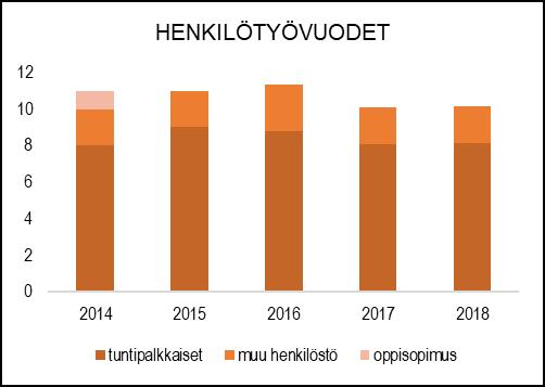 Ulkoiset toimintatulot 6 188 019,52 6 081 390 6 081 390 6 433 106,35 351 716,35 105,8 105,8 Sisäiset toimintatulot Keskinäiset toimintatulot 221 268,33 232 170 232 170 188 606,96-43 563,04 81,2 81,2