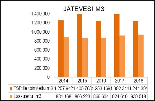 Vesihuollon alueellista toimintavuotta on leimannut kaksi vakavaa alueella sattunutta verkostojen toimintahäiriötä.