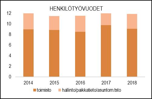 HENKILÖSTÖRESURSSIT TOIMINTAKATSAUS Menot muodostuvat teknisen lautakunnan, teknisen hallinnon, toimistopalveluiden, paikkatiedon ja asuntomessutoimiston toimintamenoista.