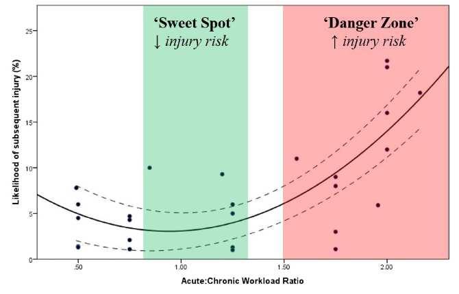 ACWR: Akuutin (1vk) ja kroonisen (4vk) harjoituskuorman yhteys vammariskiin. Vältä harjoituspiikkejä!
