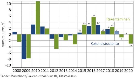 Tänä vuonna jäädään noin prosentin pakkaselle, ensi vuonna lasku kiihtyy kolmeen prosenttiin. Asuntoaloitukset vähenevät ennätyslukemista tasaista tahtia sekä tänä että ensi vuonna.