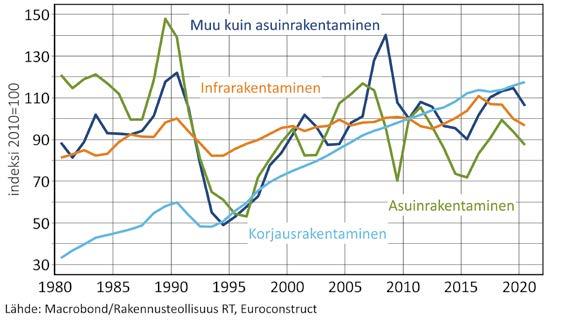 Rakentaminen yhteensä 35,0 miljardia euroa Talonrakentaminen 28,2 mrd. Maa- ja vesirakentaminen 6,8 mrd. Turun Kakolanmäessä korjataan vanhaa ja rakennetaan uutta.