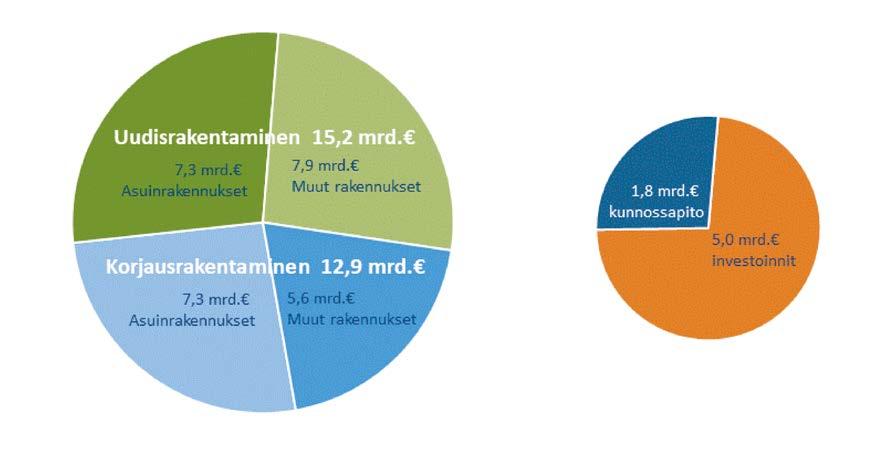 Valtaosa korjauksista kohdistui kerros- ja rivitalokantaan. Muiden rakennusten korjaaminen nousi 5,6 miljardiin euroon.