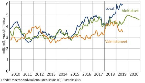 Rakennusteollisuus RT:n suhdannekatsaus syksy 2019 5 Toimitilarakentaminen Liike-, toimisto-, teollisuus- ja varastorakennukset Toimitilarakentamisen suhdannekuva on kaksijakoinen.