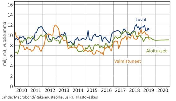 Teollisuuden rakentaminen nousee kuutioilla mitattuna suurimmaksi toimitila-rakentamisen lajiksi.