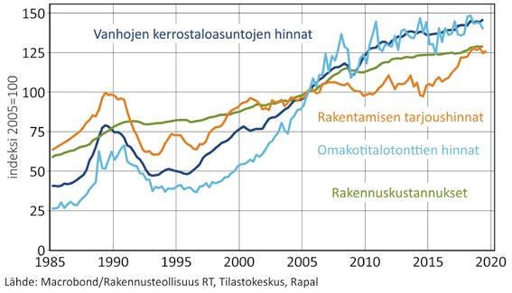 Rakennusalan työllisyys on kasvanut muuta työllisyyttä selvästi nopeammin. Kuluvan vuoden toisella neljänneksellä työllisten määrä kasvoi 201 000 henkilöön.