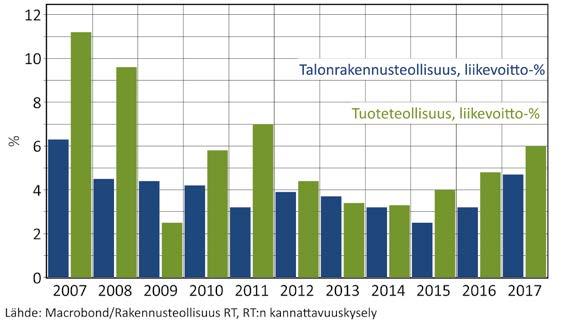 Rakennusalan työttömyysaste on ollut jo jonkin aikaa alle yleisen työttömyyden tason.