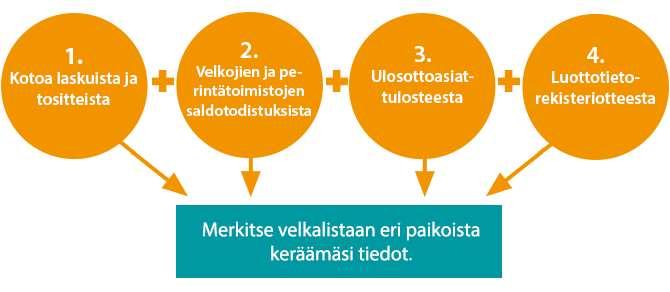 Veloista ei ole olemassa yhtä rekisteriä, joten velkatietoja voi joutua selvittämään useasta eri paikasta.