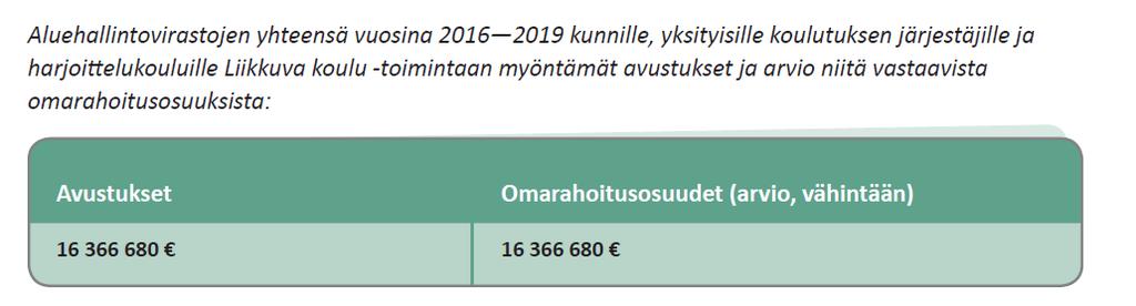 Peruskoulujen avustaminen casekärkihanke Kärkihankekauden laskennallinen, julkinen kokonaisrahoitus oli kolmen vuoden aikana yhteensä