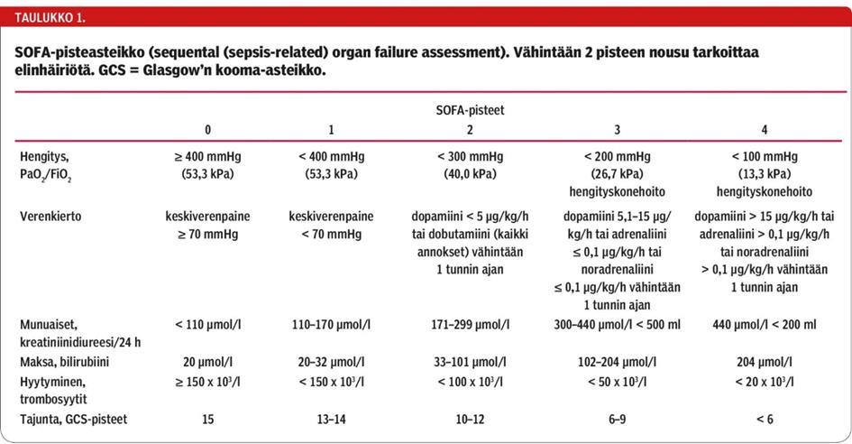 2.3 Sepsikseen liittyvä elimellinen toimintahäiriö ja sen pisteytys Singerin ym. (2016) mukaan potilaalla katsotaan olevan sepsis, mikäli hänellä on infektion lisäksi vähintään yksi uusi elinhäiriö.