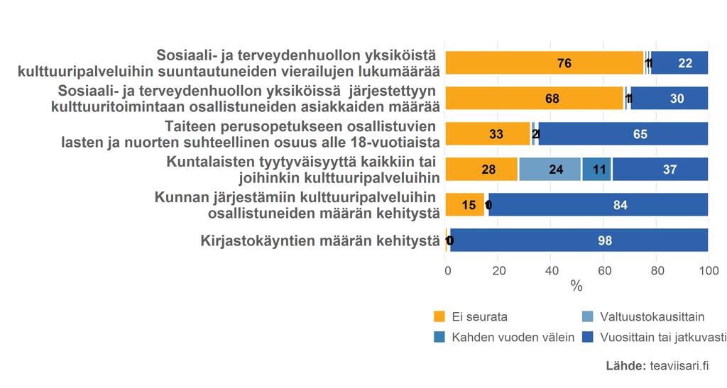 Kulttuurista vastaava hallinnonala seuraa