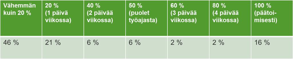 Kulttuuripalveluista vastaavan viranhaltijan käyttämä osuus työajasta yleiseen kulttuuritoimintaan Neljänneksessä kunnista