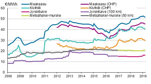 0%). Yhdistetyssä sähkön ja lämmöntuotannossa käytetyn maakaasun ja kivihiilen