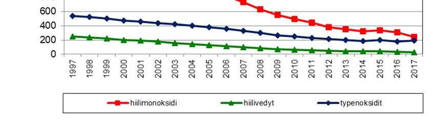 Kuva 1. Tieliikenteen hiilimonoksidi-, hiilivety- ja typenoksidien päästöjen kehitys Hollolassa vuosina 1997 2017 (VTT, LIISA).