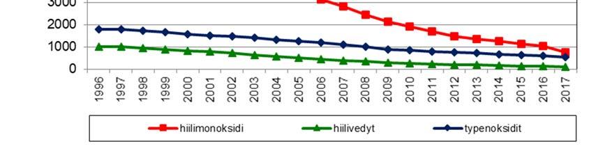 Kuva 3. Tieliikenteen hiilidioksidioksidi- ja hiukkaspäästöjen kehitys Hollolassa vuosina 1997 2017 (VTT, LIISA).