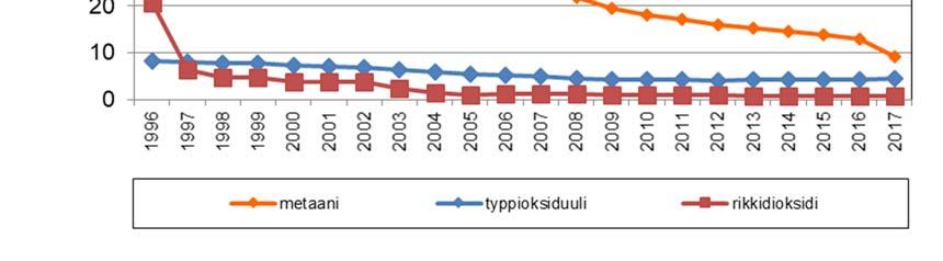 Kuva 5. Tieliikenteen metaani-, typpioksiduuli- ja rikkidioksidipäästöjen Lahdessa 1997 2017 (VTT, LIISA). Kuva 6.