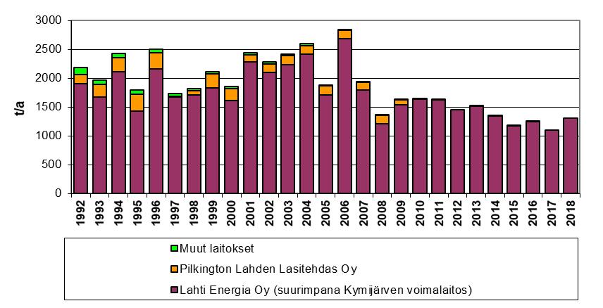 Typen oksidit Pistemäisten päästölähteiden aiheuttamat typen oksidipäästöt olivat noin 1300 tonnia vuonna 2018.