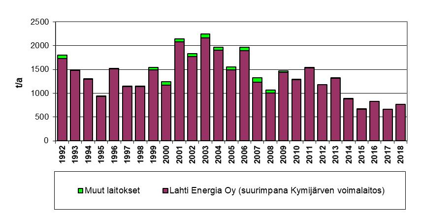 Kuva 8. Pistemäisten päästölähteiden rikkidioksidipäästöt vuosina 1992 2018. Ennen vuotta 2015 mukana on vain Lahden alueen pistemäisten lähteiden päästöt.