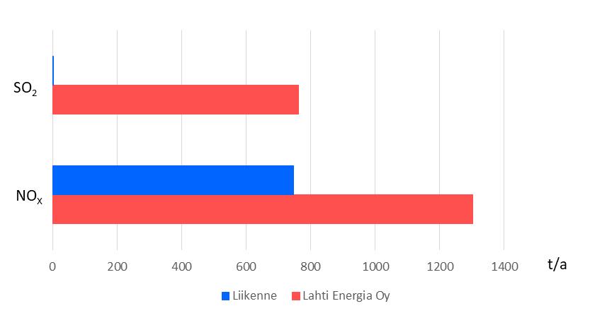 Rikkidioksidi- ja typen oksidipäästöt liikenteestä (v. 2017) ja Lahti Energia Oy:n toiminnasta vuonna 2018.