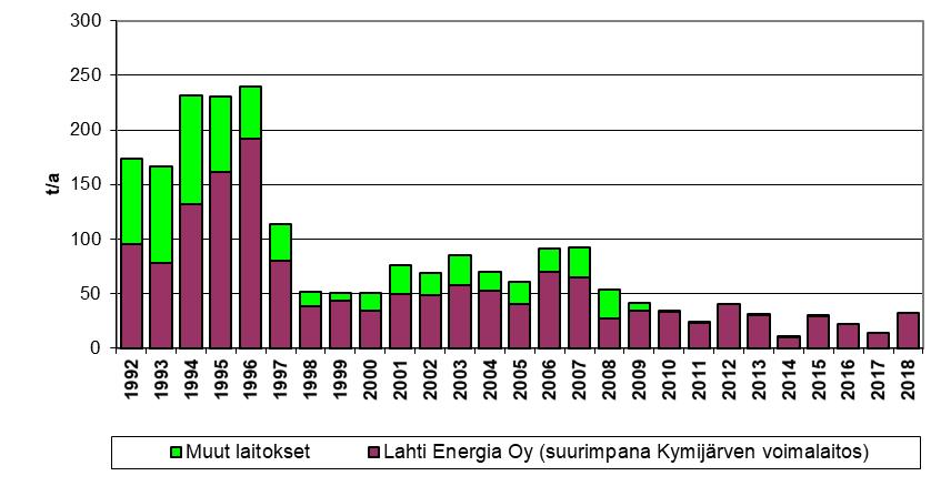 kuitenkin terveysvaikutuksiltaan vallitsevia mm. matalan päästökorkeuden vuoksi. Kuvassa 10 esitetään pistemäisten päästölähteiden hiukkaspäästöt vuosina 1992 2018.