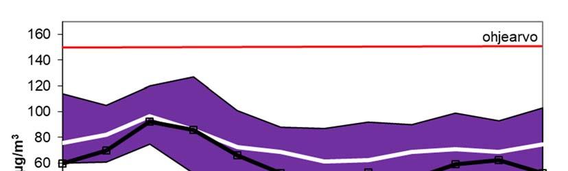 typpidioksidipitoisuudet Lahden seudulla vuonna 2018. Kuva 14.