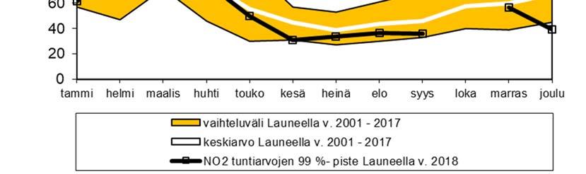 verrannolliset typpidioksidipitoisuudet