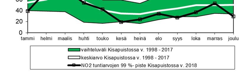 Tuntiohjearvoon (150 μg/m3) 