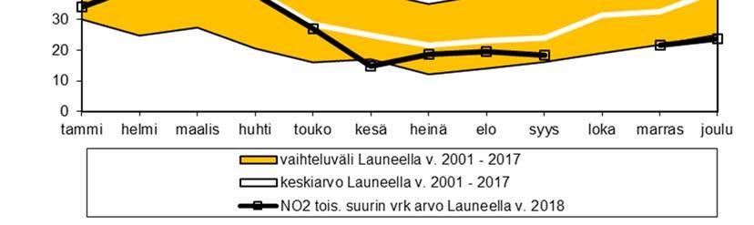 verrannolliset typpidioksidipitoisuudet